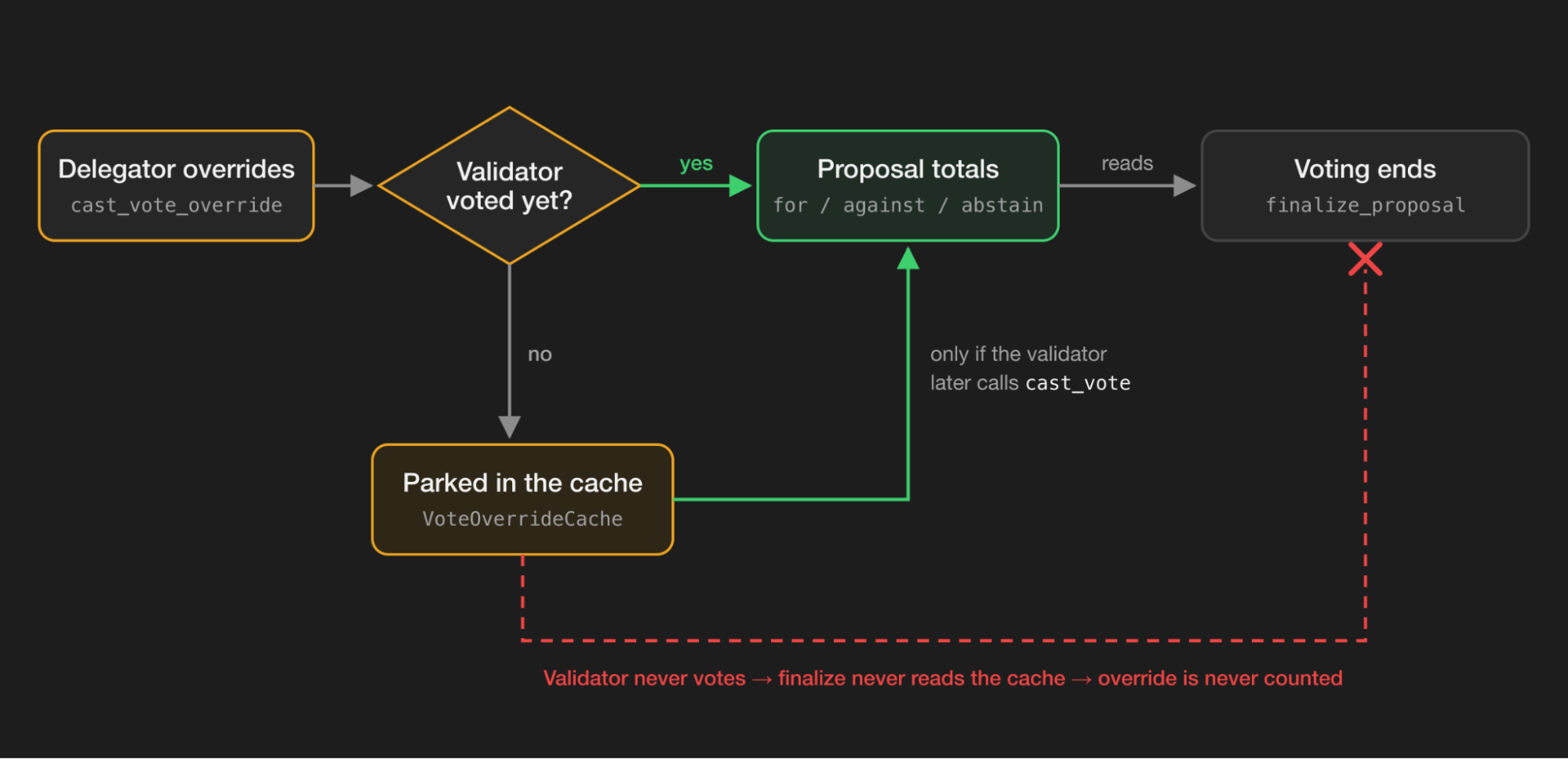 Flow of a delegator override: if the validator has voted, the override goes straight to the proposal totals; if not, it is parked in VoteOverrideCache and only reaches the totals if the validator later calls cast_vote. finalize_proposal never reads the cache, so the override is never counted.